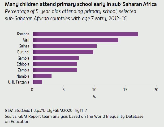Many children attend primary school early in sub Saharan Africa