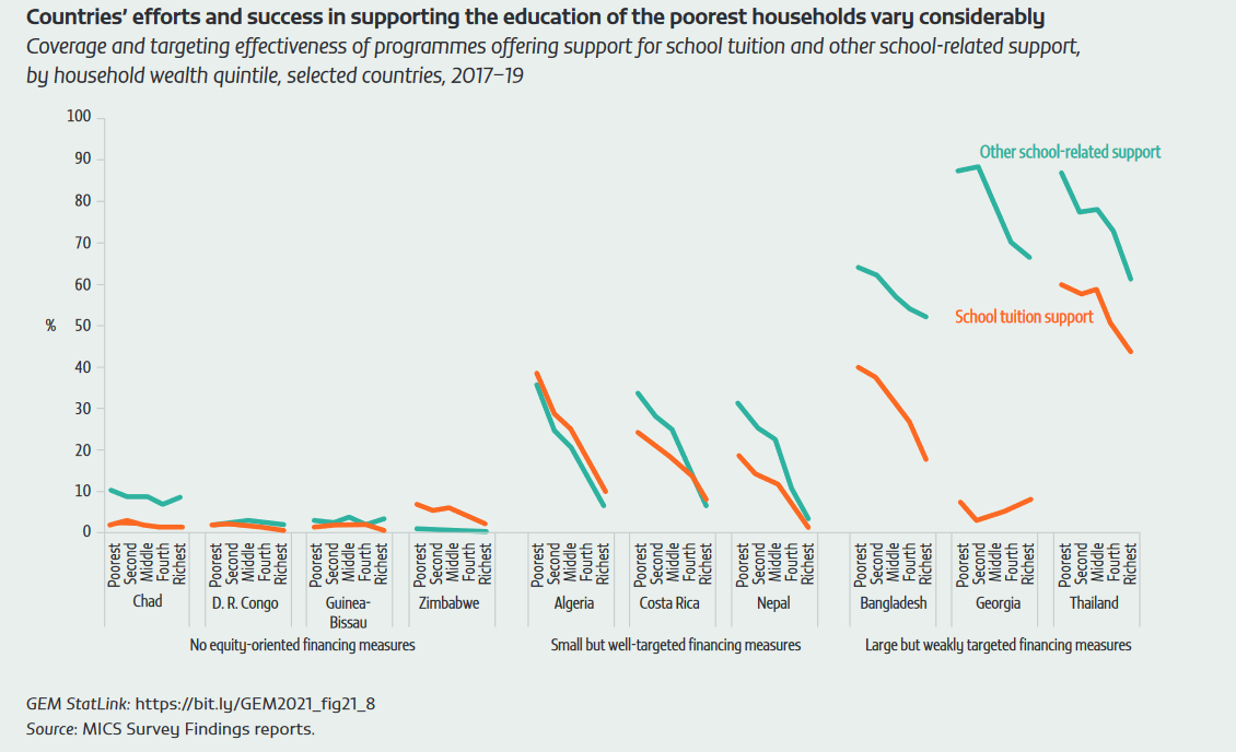 Countries’ efforts and success in supporting the education of the poorest households vary considerably