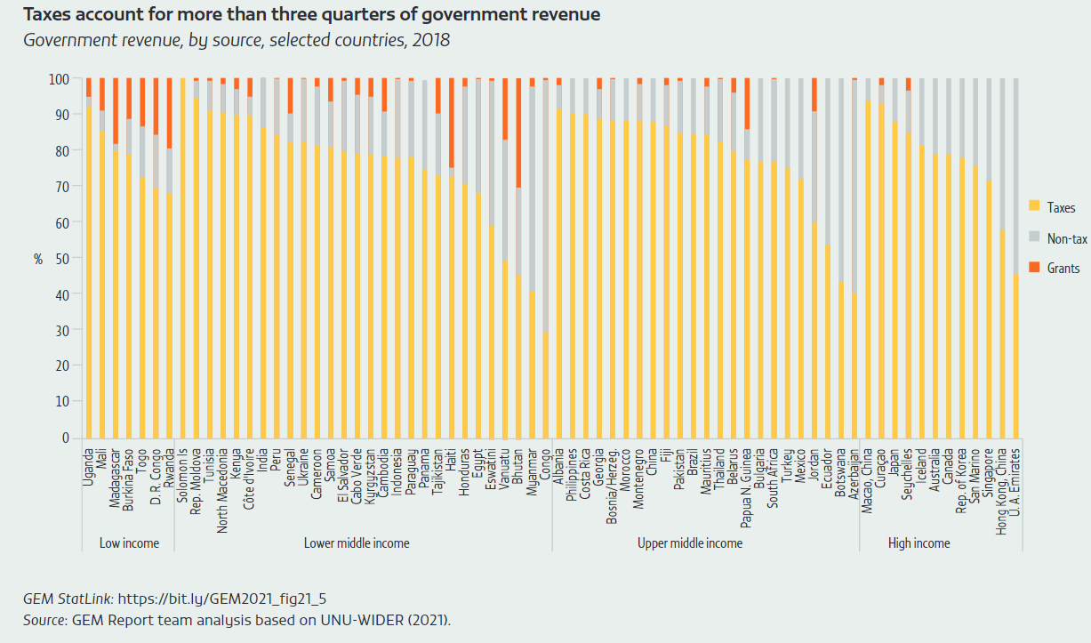 Taxes account for more than three quarters of government revenue