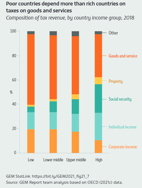 Poor countries depend more than rich countries on taxes on goods and services