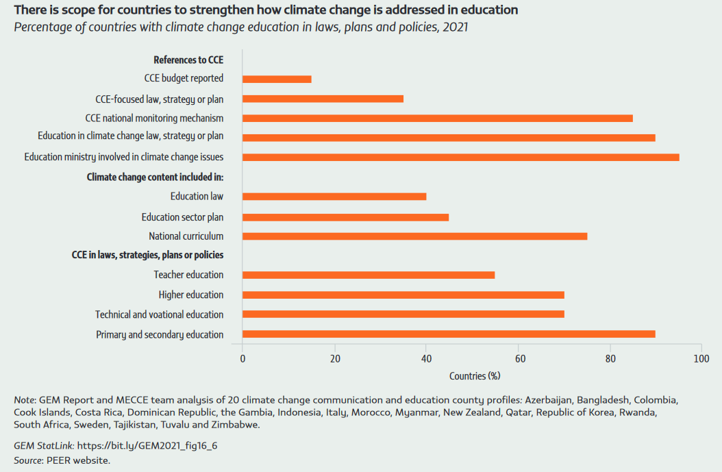 There is scope for countries to strengthen how climate change is addressed in education