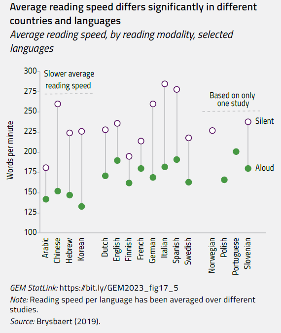 Average reading speed differs significantly in different countries and languages