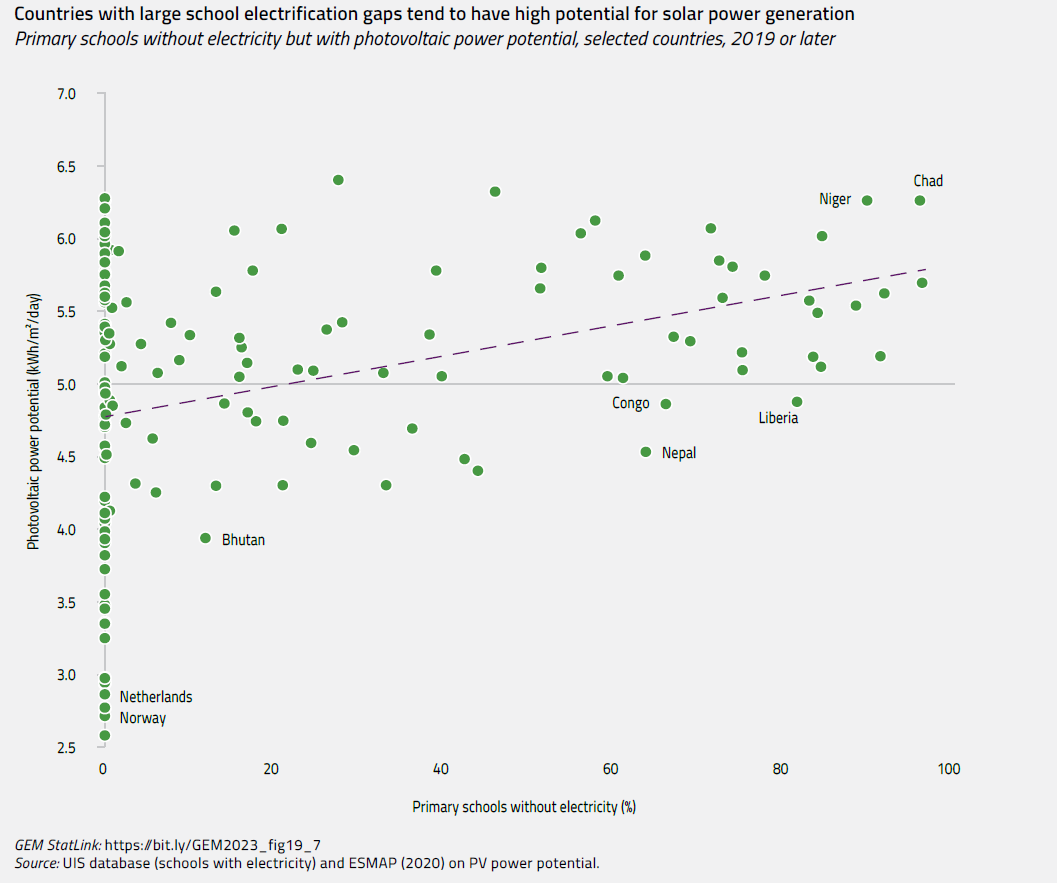 Countries with large school electrification gaps tend to have high potential for solar power generation