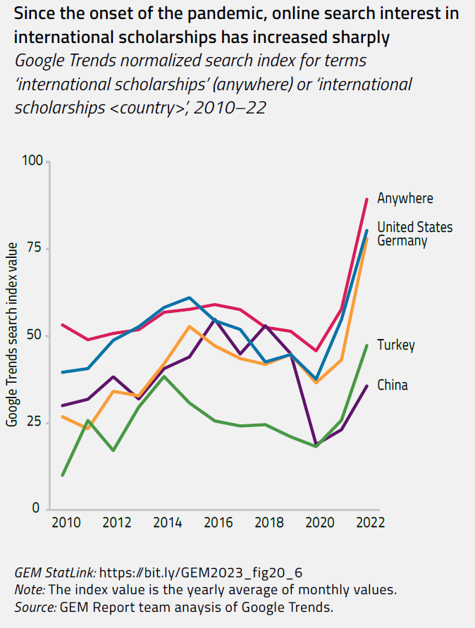 Since the onset of the pandemic, online search interest in international scholarships has increased sharply