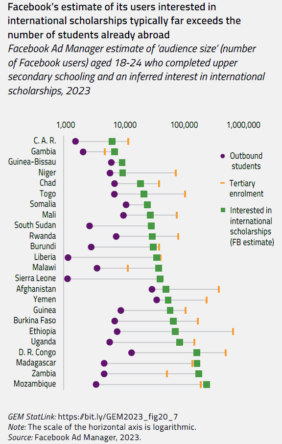 Facebook’s estimate of its users interested in international scholarships typically far exceeds the number of students already abroad