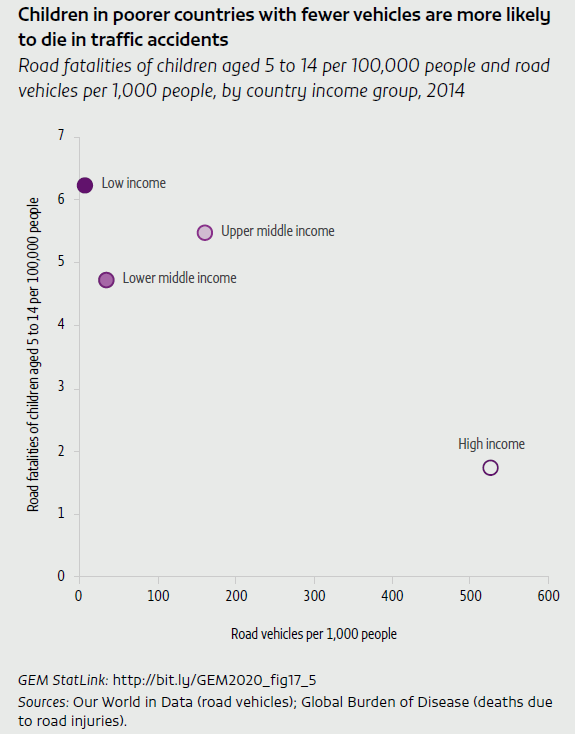 Children in poorer countries with fewer vehicles are more likely to die in traffic accidents