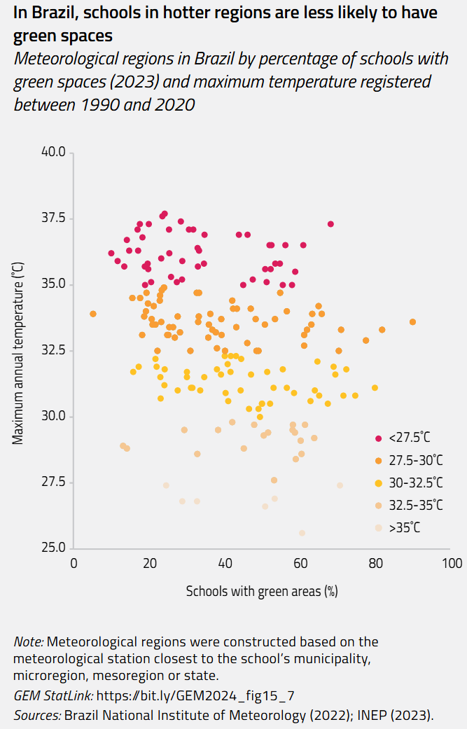 In Brazil, schools in hotter regions are less likely to have green spaces